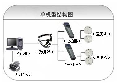 阜新开发区巡更系统六号