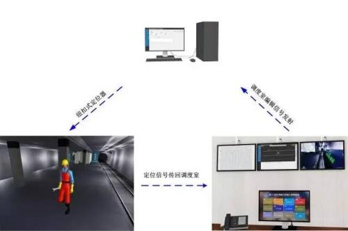 阜新开发区人员定位系统三号