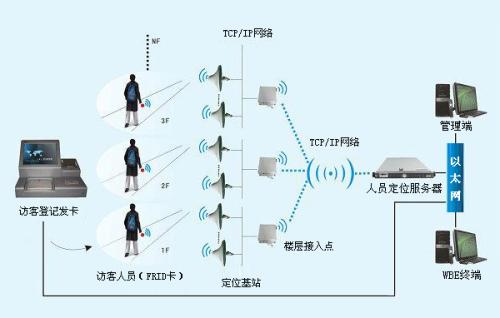 阜新开发区人员定位系统一号