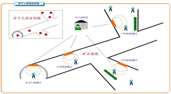 阜新开发区人员定位系统七号